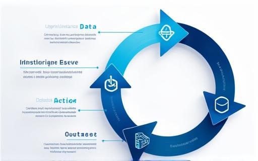 Machine learning cycle indicating continuous improvement